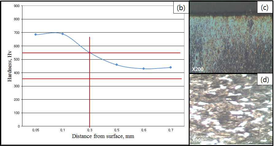 진공침탄 case 8에 대한 경도(b), 표면조직사진(c), 심부 조직사진(d)