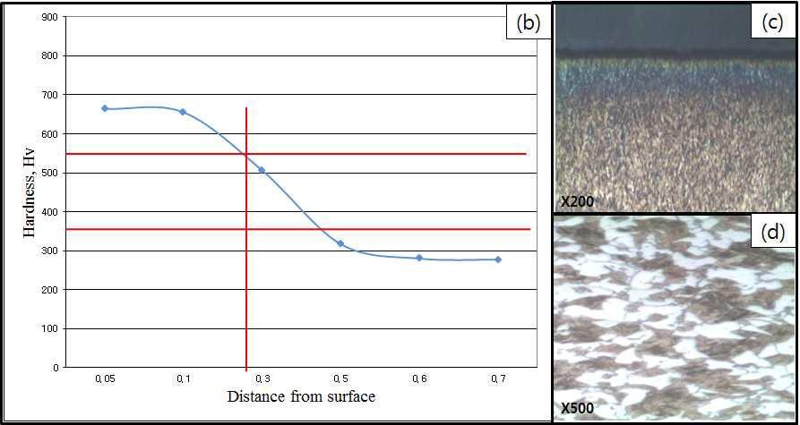 진공침탄 case 9에 대한 경도(b), 표면조직사진(c), 심부 조직사진(d)