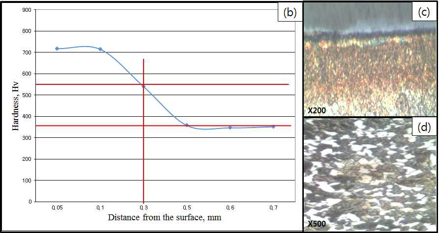 진공 침탄 case 10에 대한 경도(b), 표면조직사진(c), 심부 조직사진(d)