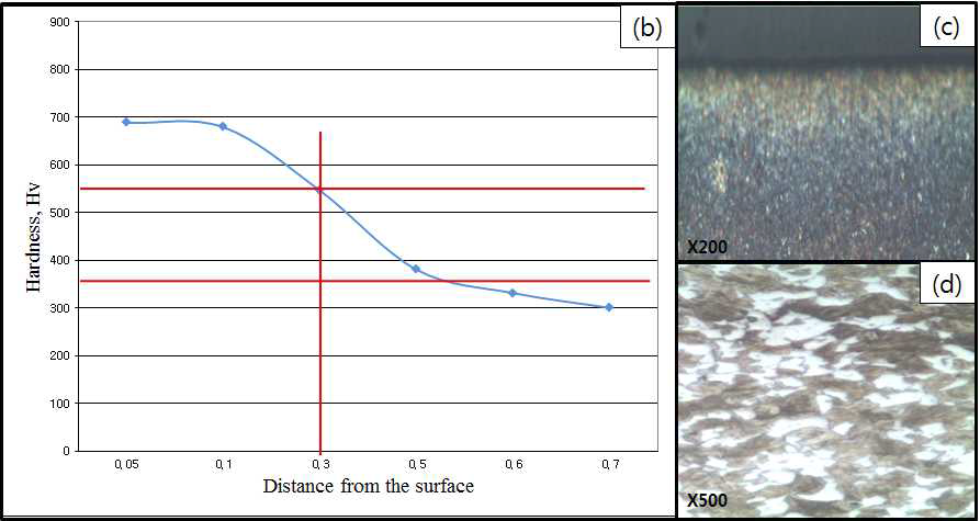 진공 침탄 case 11에 대한 경도(b), 표면조직사진(c), 심부 조직사진(d)