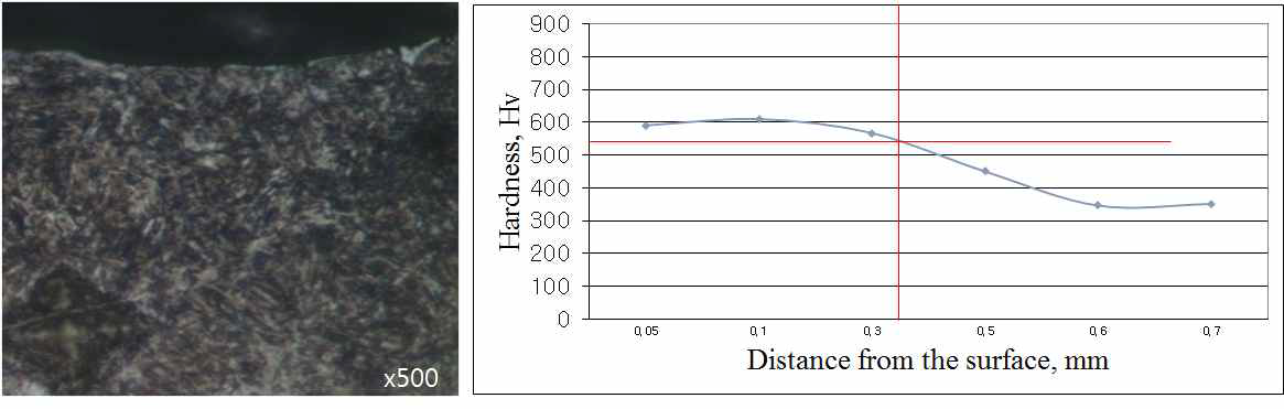 그림 3-1-31공정에 따른 미세조직 및 경도 프로파일