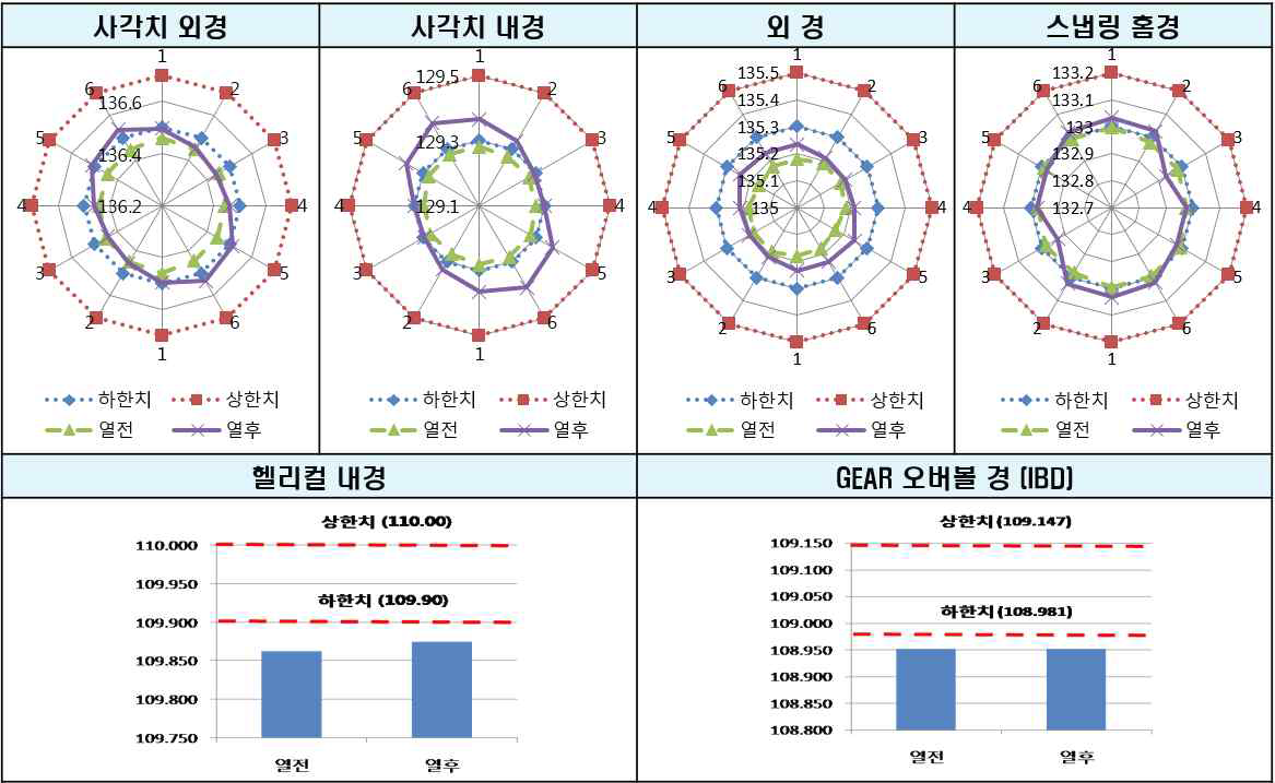 침탄 열처리 후 annulus gear의 치수 변형