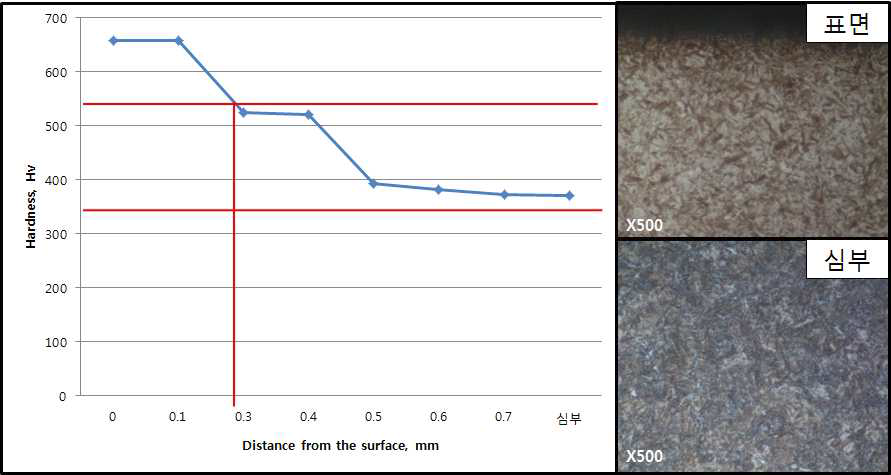 그림. 3-1-41의 저온 진공침탄 공정수행에 따른 경도 및 미세 조직사진