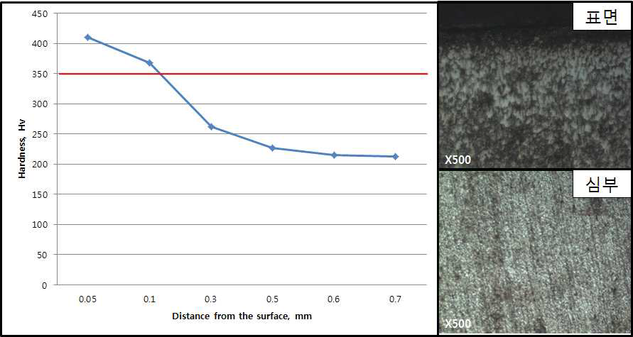 ATOS 80 소재의 진공침탄 후 경도 프로파일과 미세 조직사진
