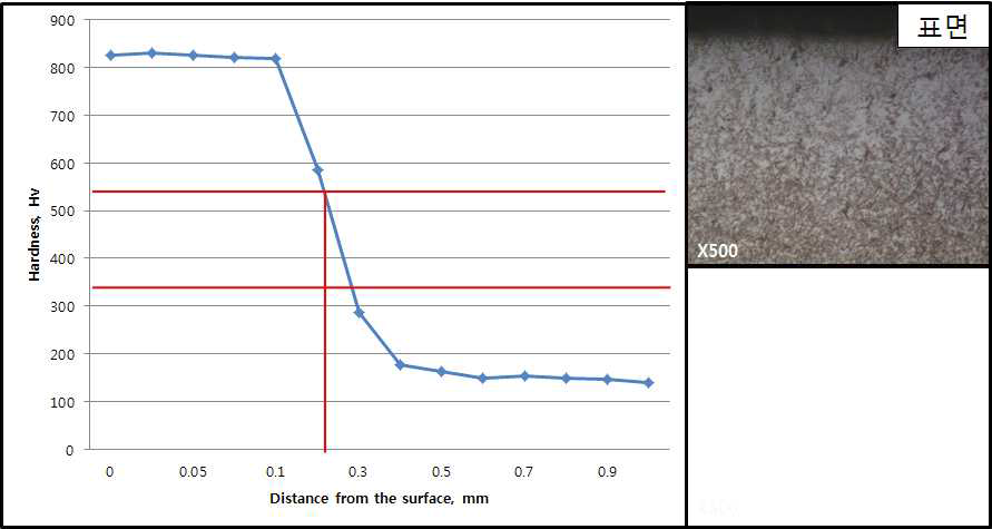 질소확산 저온소입후 경도 프로파일과 표면 조직사진
