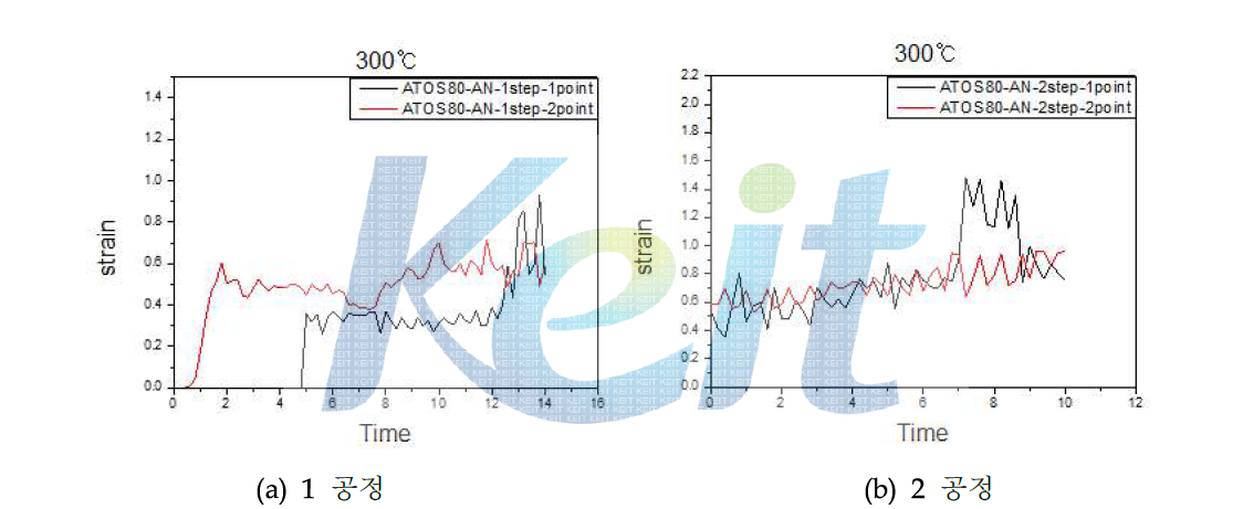 ATOS80 소재의 annulus gear 성형시 300℃에서 변형율 변화