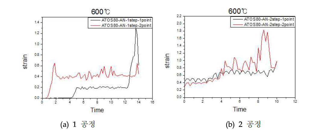 ATOS80 소재의 annulus gear 성형시 600℃에서 변형율 변화