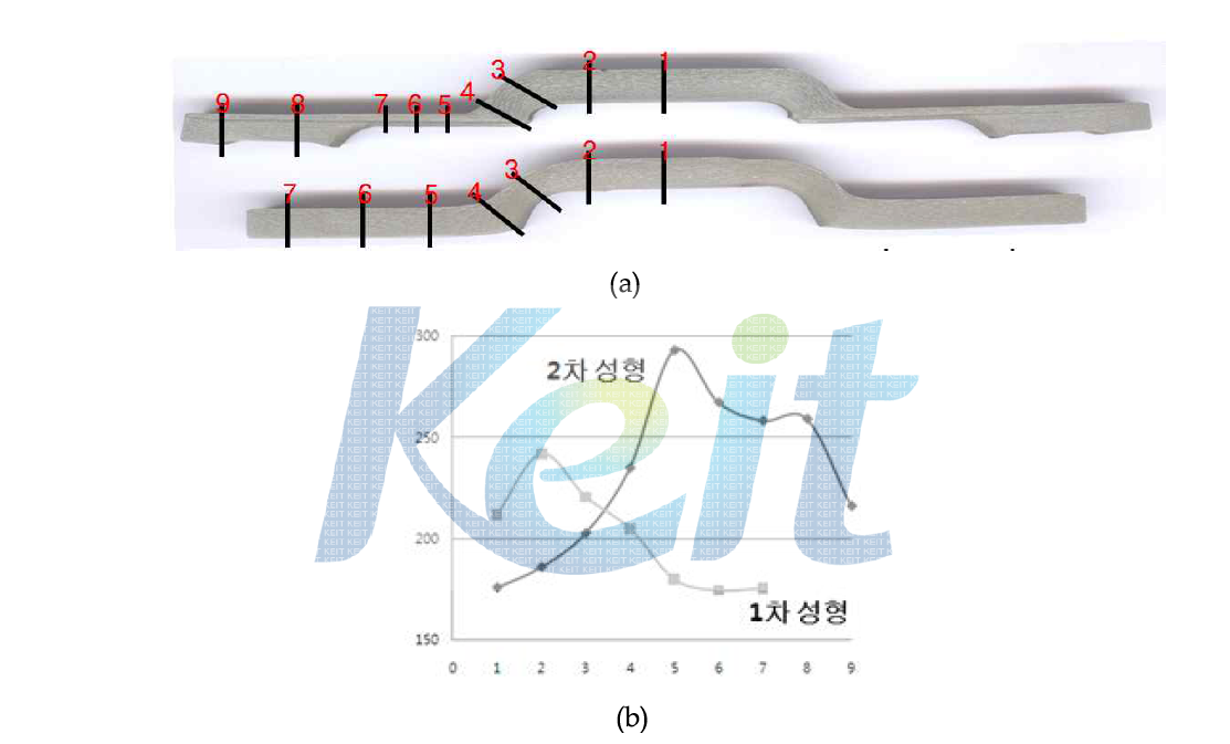 (a) metal flow 및 경도 측정위치, (b) 경도 분포