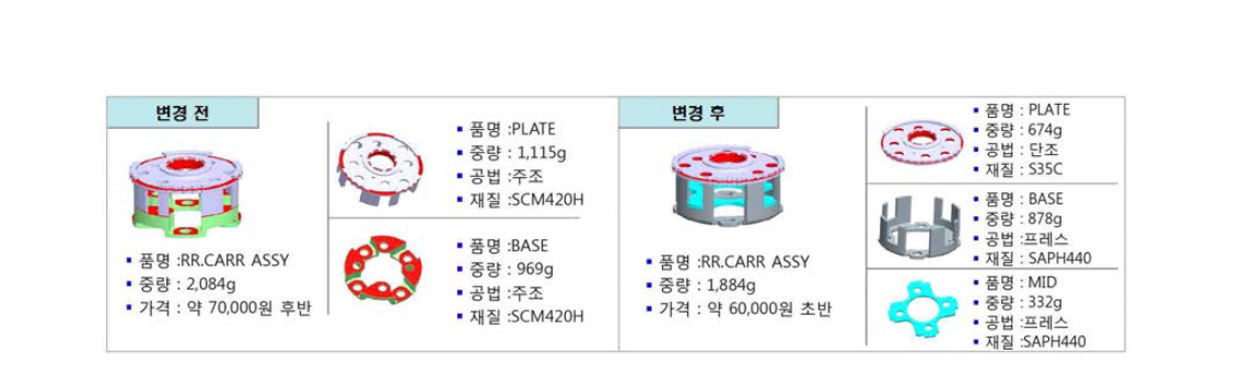 CARR SUB ASSY RR의 제조 방식 비교 Table