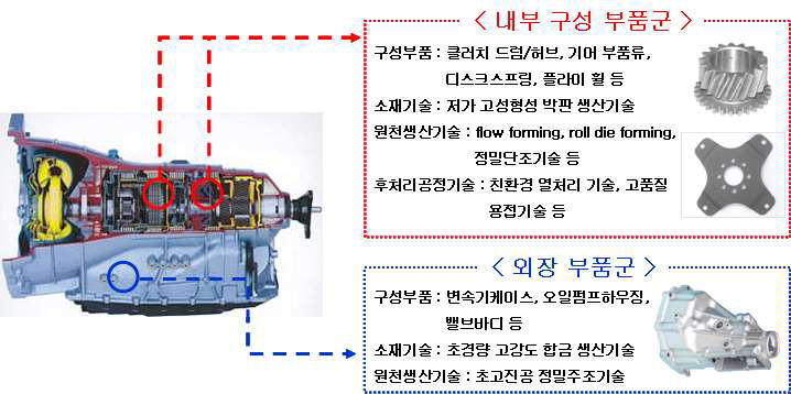 차세대 변속기 시스템 및 구성 부품 구조 분류