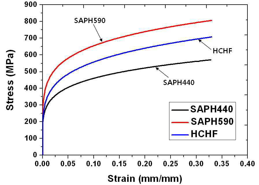 Stress-Strain diagram of SAPH440, SAPH590 and HCHF