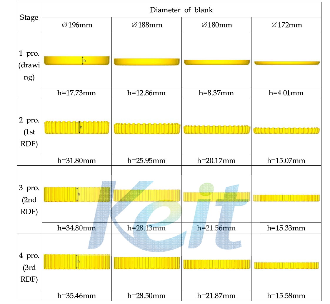 Result of measuring height(h) according to diameter of blank