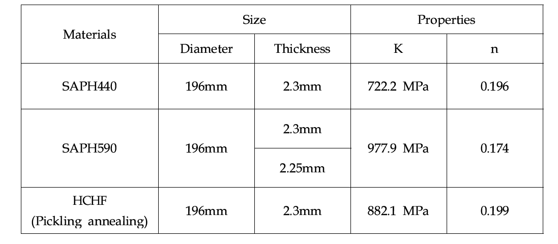 Size and properties according to blank materials