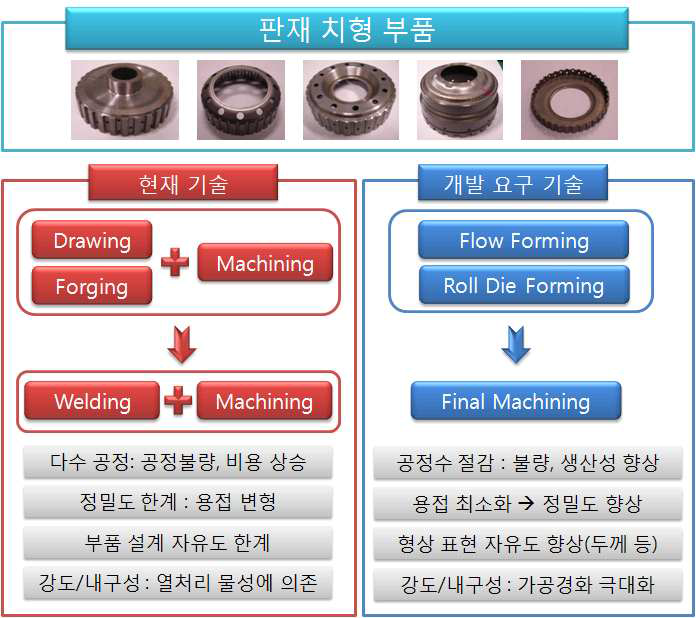 판재 치형류 제조기술 비교