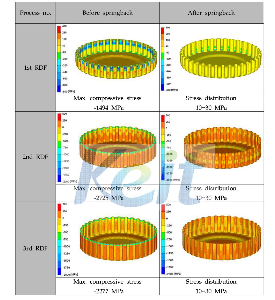 Results of elasto-plastic analysis for Hub U/D brake (SPFC590).