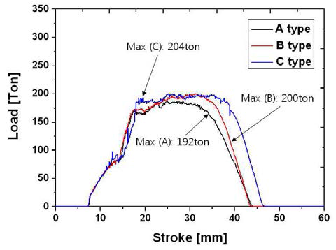 Results of load-stroke according to roll shapes at 3 process(2nd RDF)