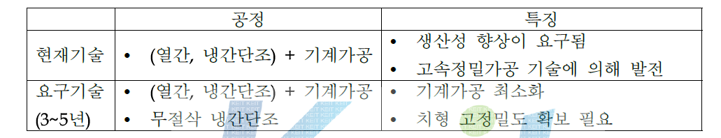 벌크 기어류(유성기어, 헬리컬기어 등) 기술 수준 비교