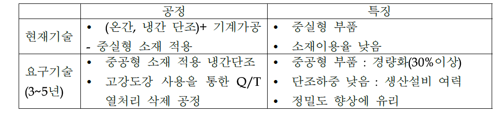 샤프트류(드라이브 샤프트 등) 기술 수준 비교