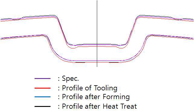 Comparison of measured each profile