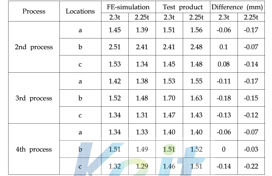 Comparison of measured dimension between FE-simulation and test product for SAPH590(2.3t, 2.25t)