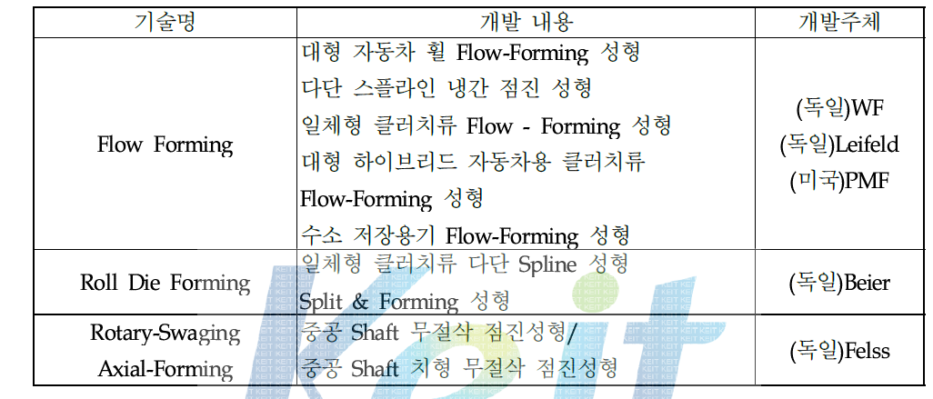 해외 주요국의 기술개발 현황