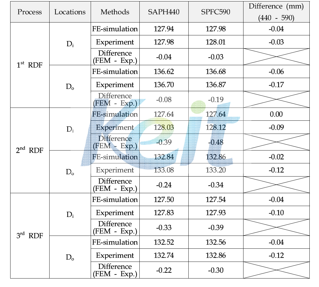 Comparison of measured dimension between FE-simulation and test product for thickness at 10mm height.