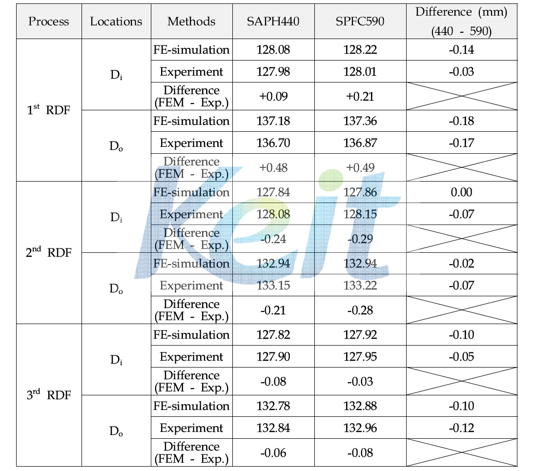 Comparison of measured dimension between FE-simulation and test product for thickness at 25mm height.