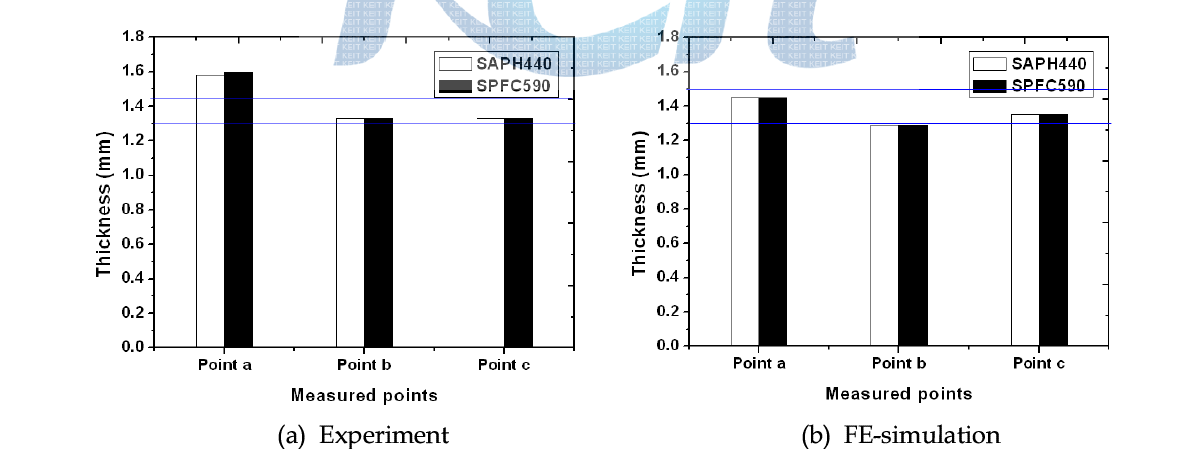 Comparison of tooth thickness between experiment and FE-simulation at 25mm height.