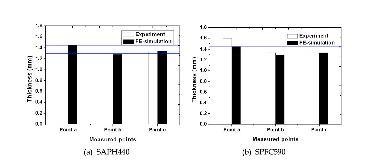 Comparison of tooth thickness between SAPH440 and SPFC590 at 10mm height.