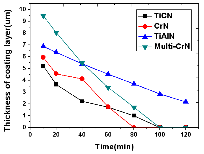 Results of thickness according to layers and wear time