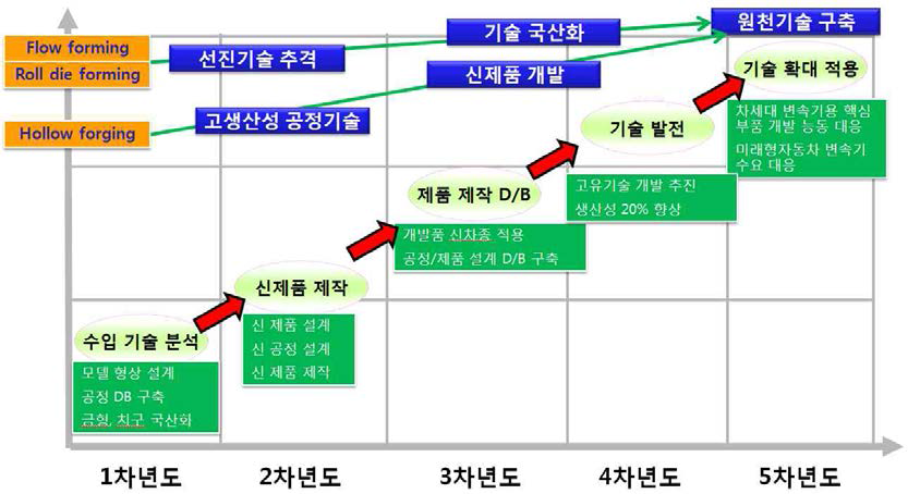 본 과제 개발에 따른 기술적 파급효과