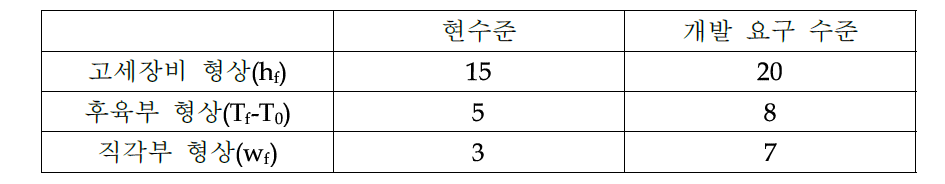 Flow forming 적용 성형 형상 개발요구(초기 5mm 판재 기준)