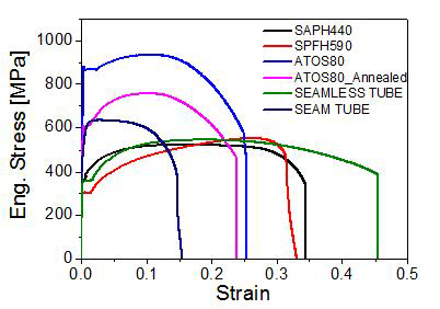 flow forming 연구에 적용한 강종의 인장특성