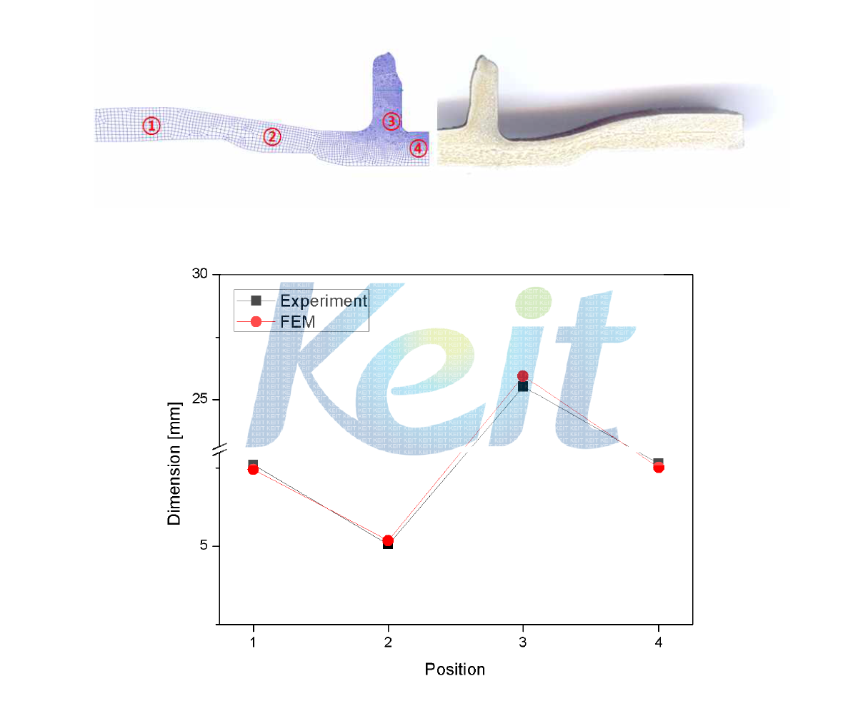 실험 및 유한요소해석 결과 비교(II)