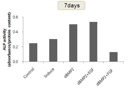 BMP2와 growth factor 처리에 따른 ALP 활성(분화7일)