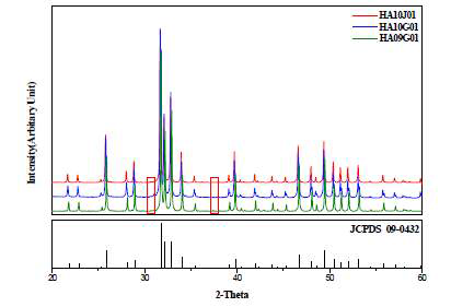 (상). HA 원료 분말의 Lot 별 XRD 패턴과 JCPDS 09-0432의 비교 분석 결과