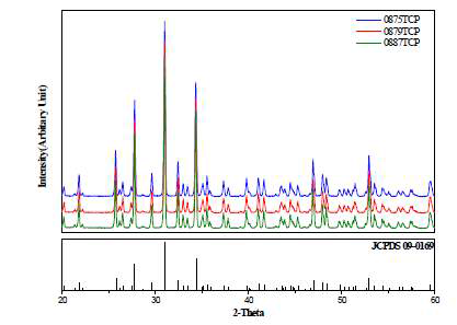 (하). β-TCP 원료 분말의 Lot 별 XRD 패턴과 JCPDS 09-0169의 비교 분석 결과