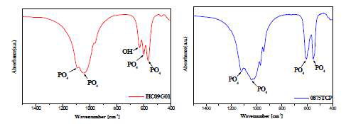 HA와 β-TCP의 FT-IR 스펙트럼 (좌) HA의 IR 스펙트럼 (우) β-TCP의 IR 스펙트럼