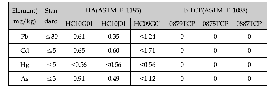 HA와 β-TCP의 ICP-MS 분석을 통한 Lot 별 4대 중금속 함량 결과