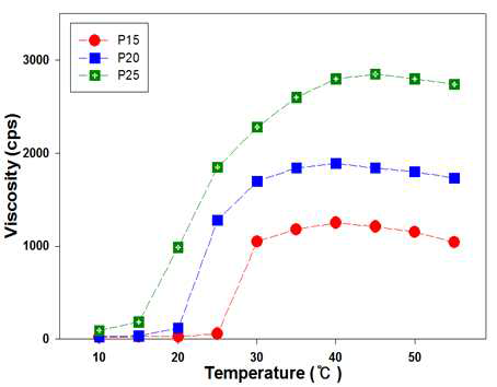 온도와 농도에 따른 폴록사머 하이드로겔의 점도 변화