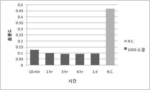 1050 C에서 소결한 다공성 β-TCP 마이크로스피어의 BSA 서방성능 실험결과