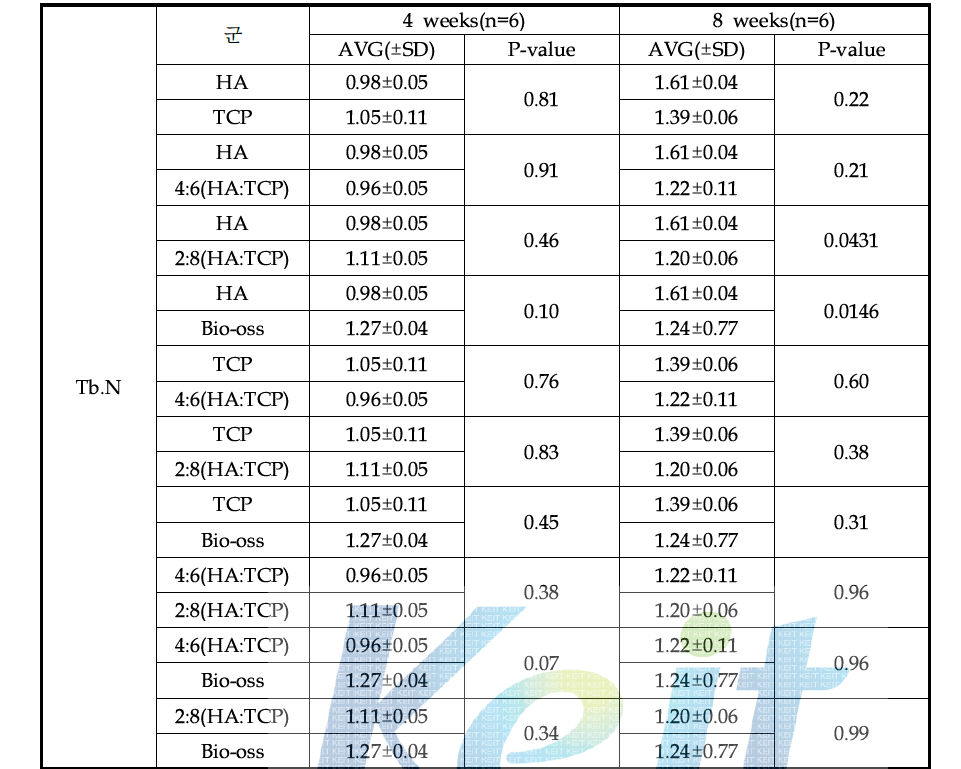 trabecular number micro-CT 분석 결과