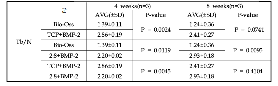 trabecular number Bi0-Oss 대비 BMP-2 함유군 micro-CT 분석 결과