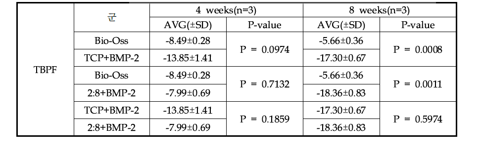 trabecular pattern factor Bio-Oss 대비 BMP-2 함유군 micro-CT 분석 결과