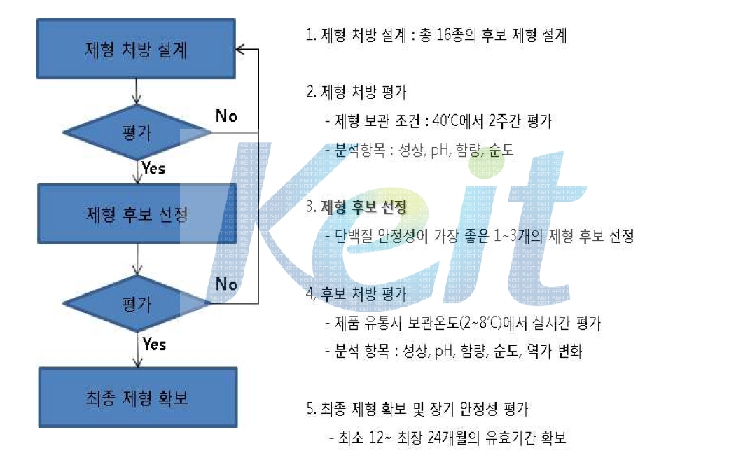 재조합 단백질 처방연구 모식도