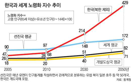 한국과 세계의 노령화 지수 추이 (통계청)