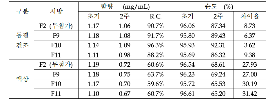 아미노산 첨가 유무 및 종류에 따른 안정성 평가