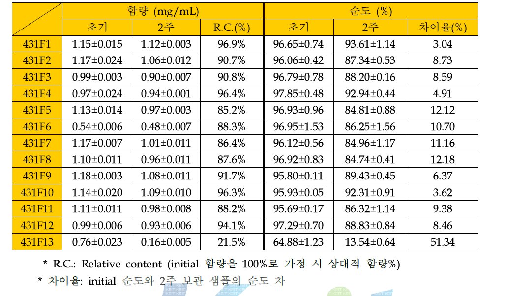 각 처방에 따른 단기 안정성 종합(동결건조)