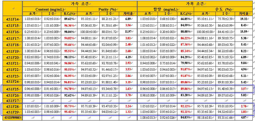 최종 처방에 대한 가속/가혹 조건에서의 안정성 평가