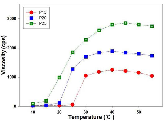 Poloxamer젤의 온도에 따른 점도측정 결과